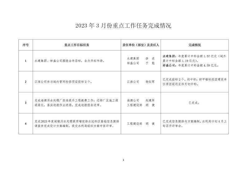 2023年3月份重點(diǎn)工作任務(wù)完成情況_01.jpg
